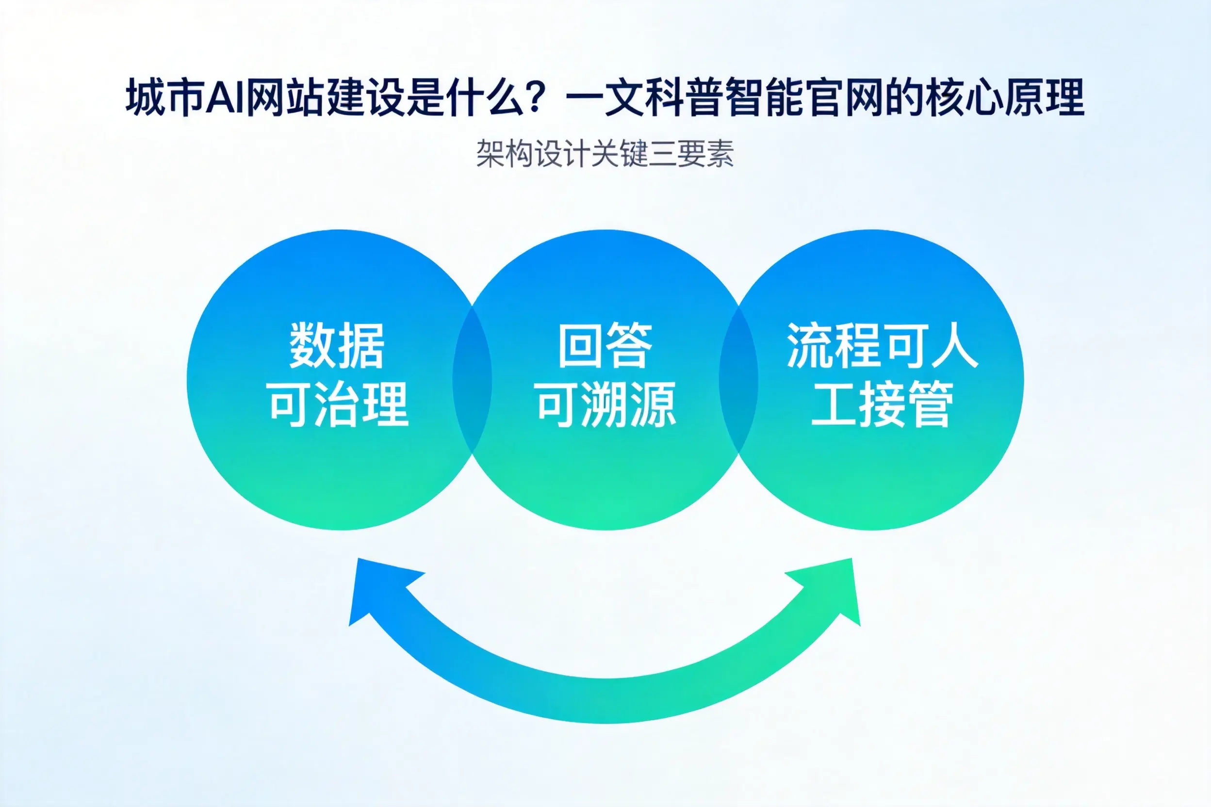 广州AI网站建设是什么？一文科普智能官网的核心原理