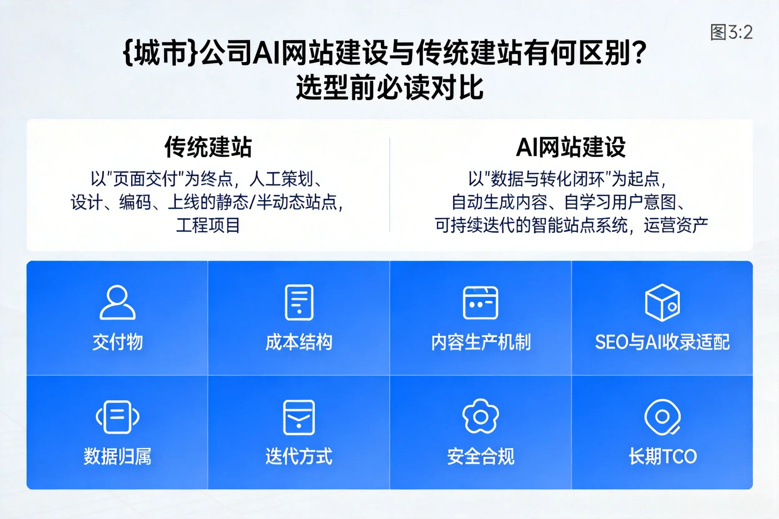 广州公司AI网站建设与传统建站有何区别？选型前必读对比