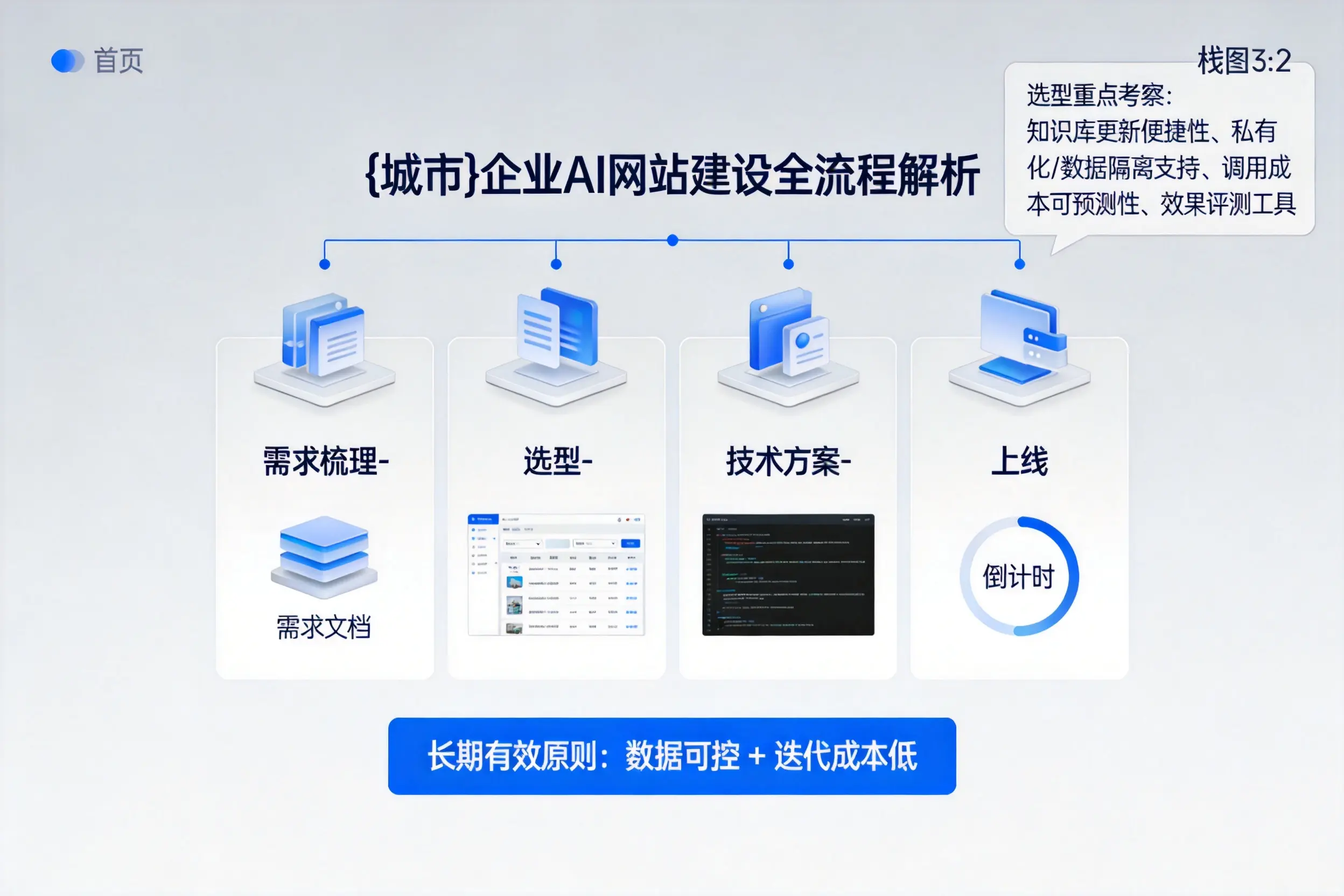 广州企业AI网站建设如何入门？从需求梳理到上线全流程解析