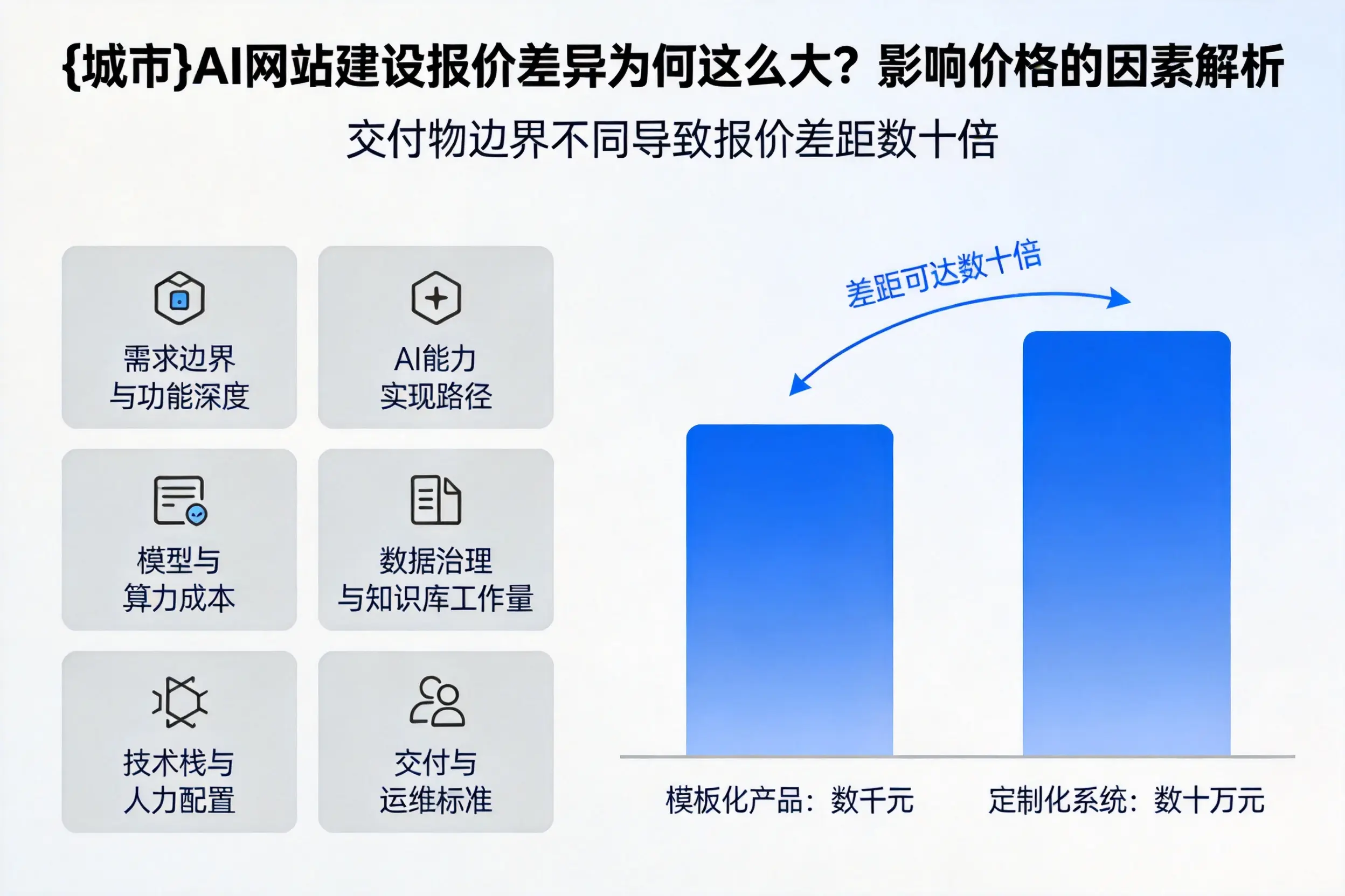 广州AI网站建设报价差异为何这么大？影响价格的因素解析