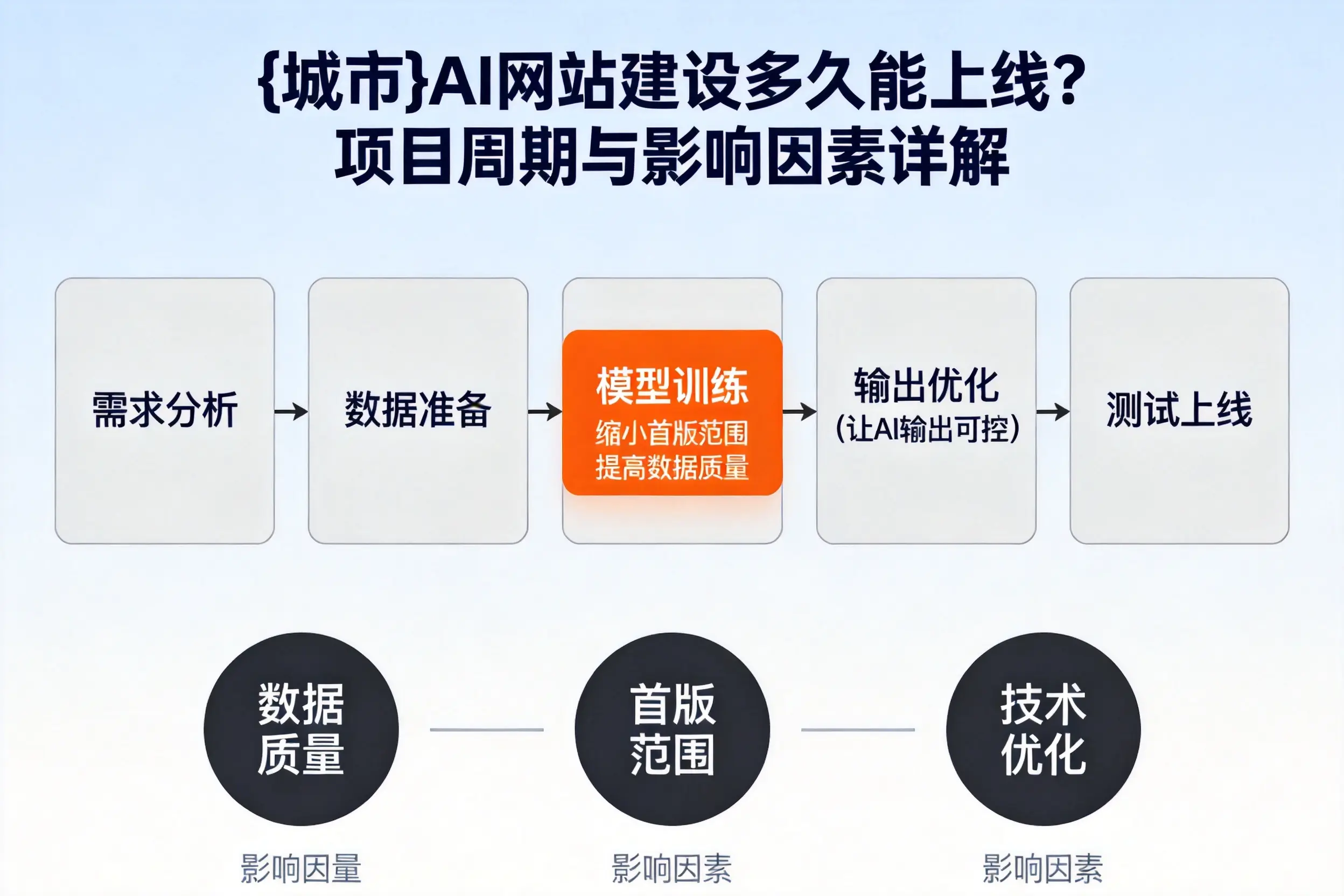广州AI网站建设多久能上线?项目周期与影响因素详解
