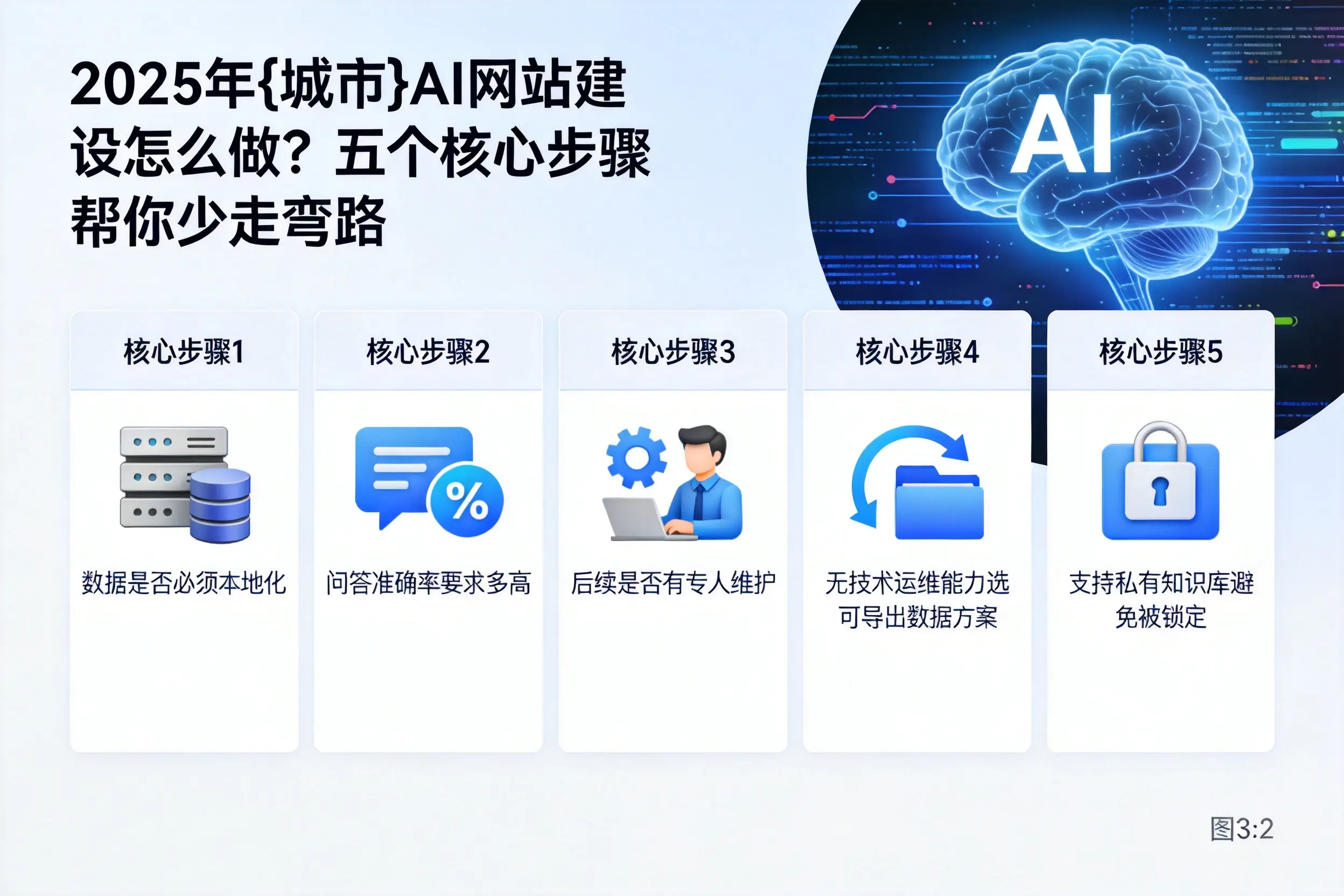 2025年广州AI网站建设怎么做？五个核心步骤帮你少走弯路