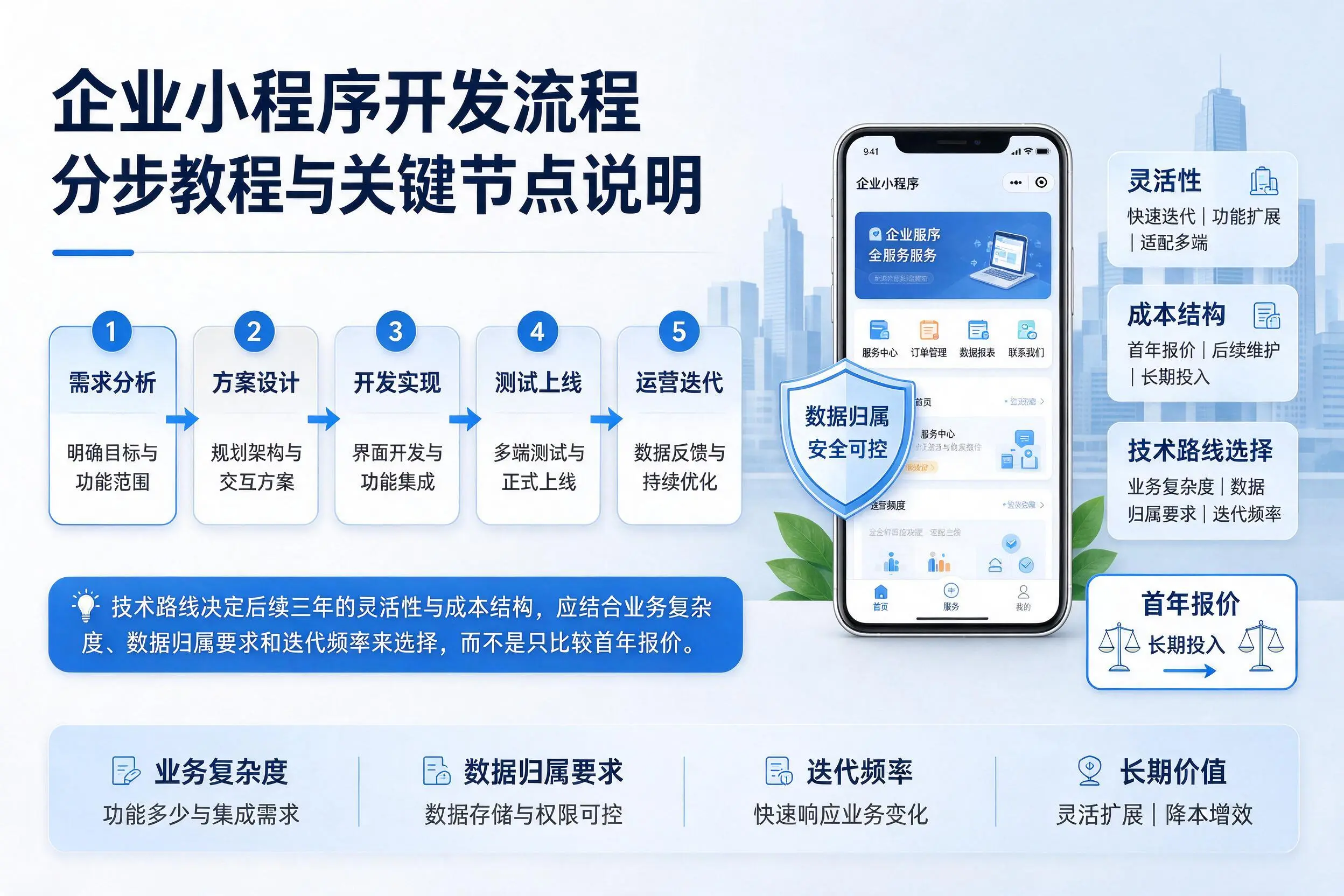 广州企业小程序开发流程分步教程与关键节点说明