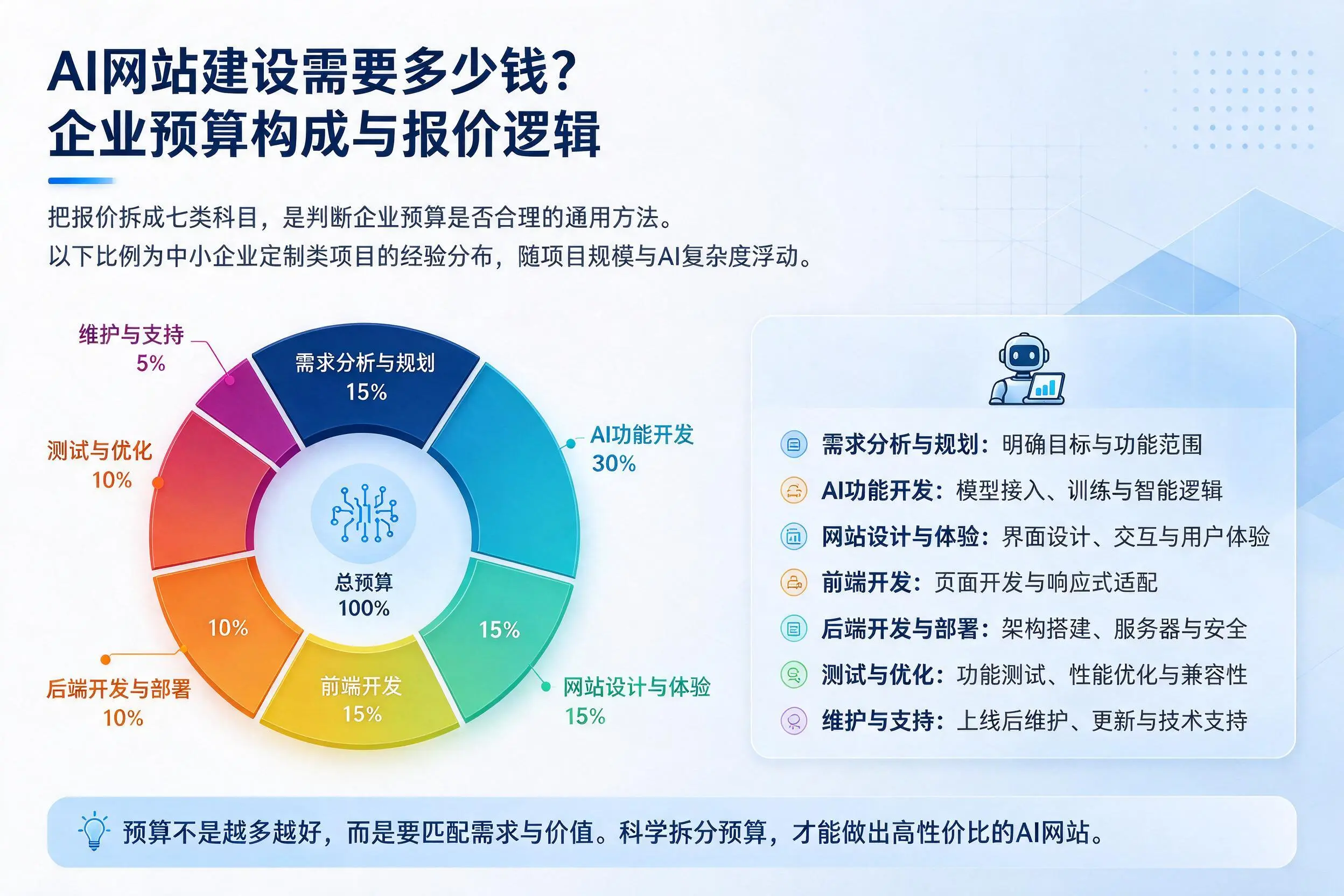 AI网站建设需要多少钱？广州企业预算构成与报价逻辑
