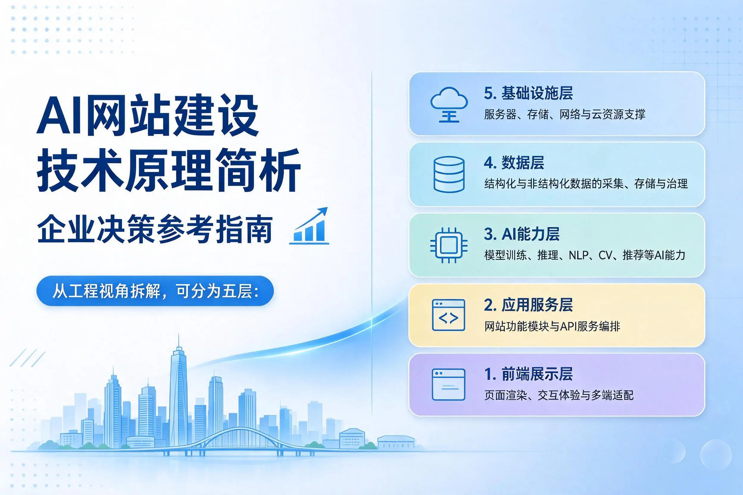 AI网站建设技术原理简析，广州企业决策参考指南