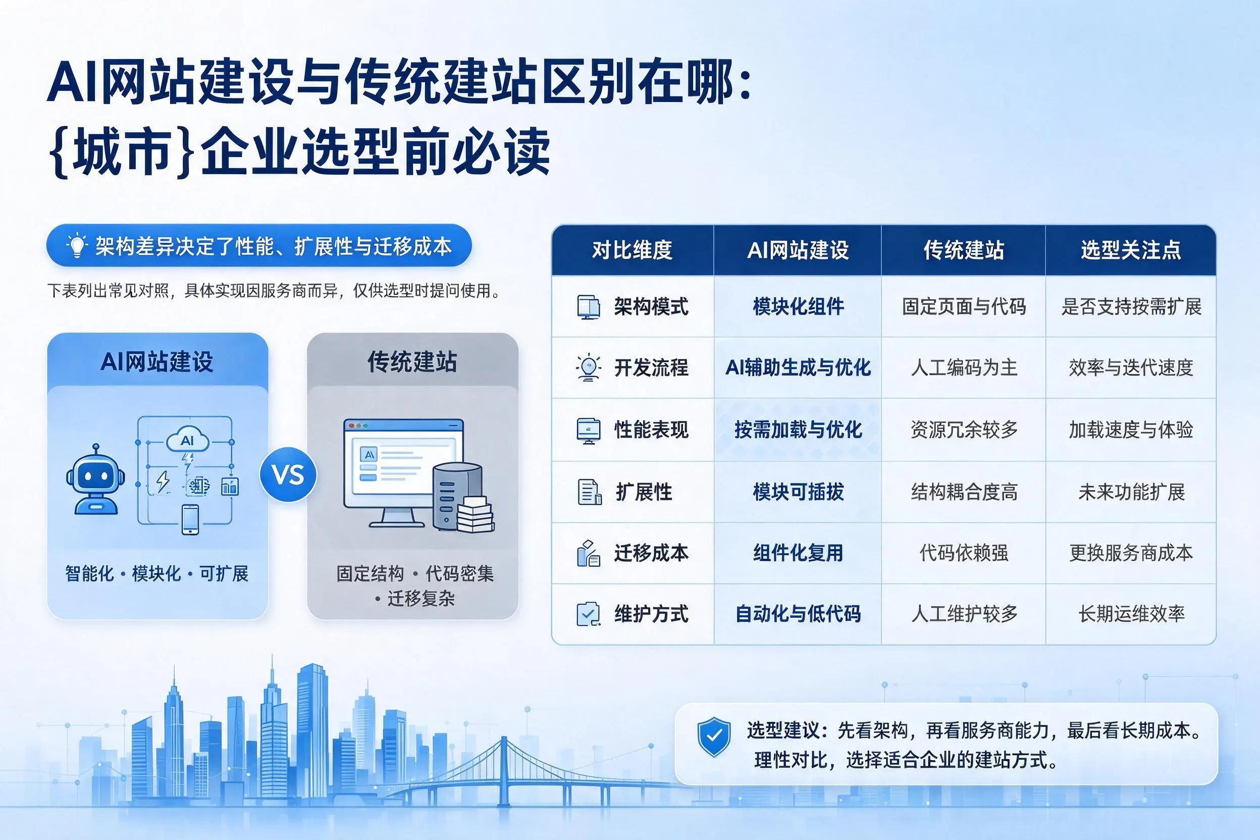 AI网站建设与传统建站区别在哪：广州企业选型前必读