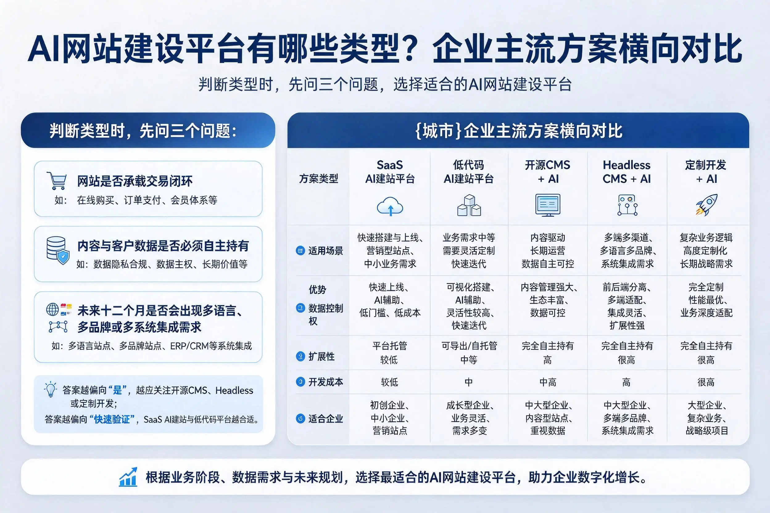 AI网站建设平台有哪些类型?广州企业主流方案横向对比