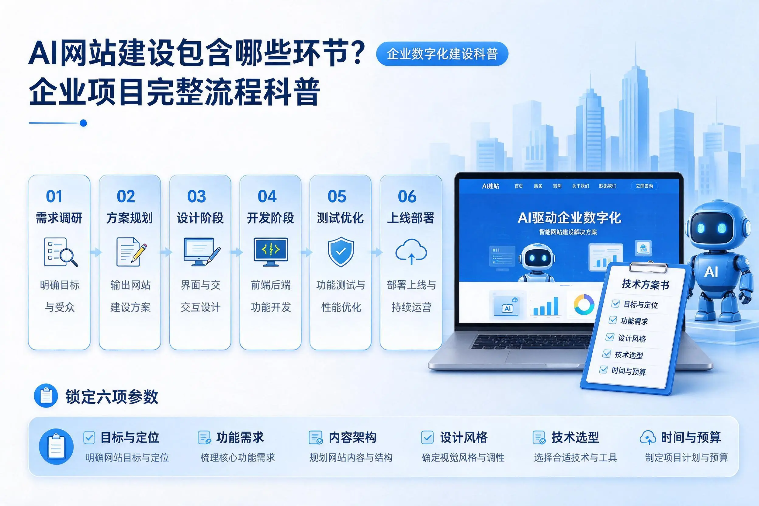 AI网站建设包含哪些环节?广州企业项目完整流程科普