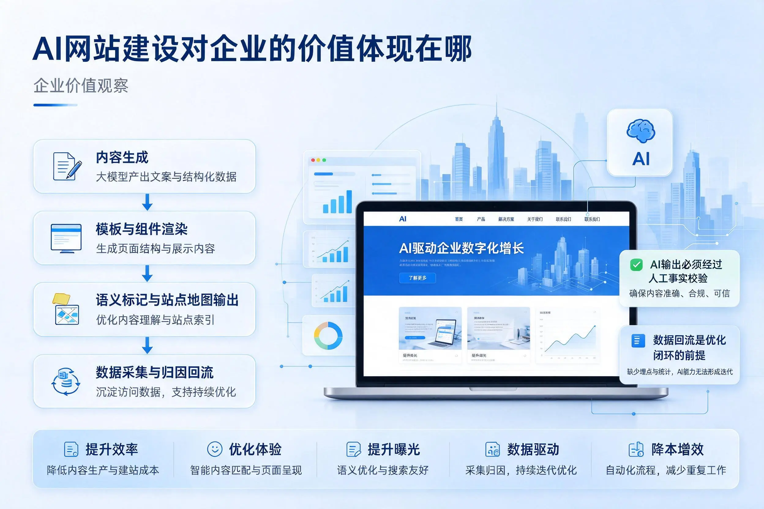 AI网站建设对企业的价值体现在哪,广州实践观察