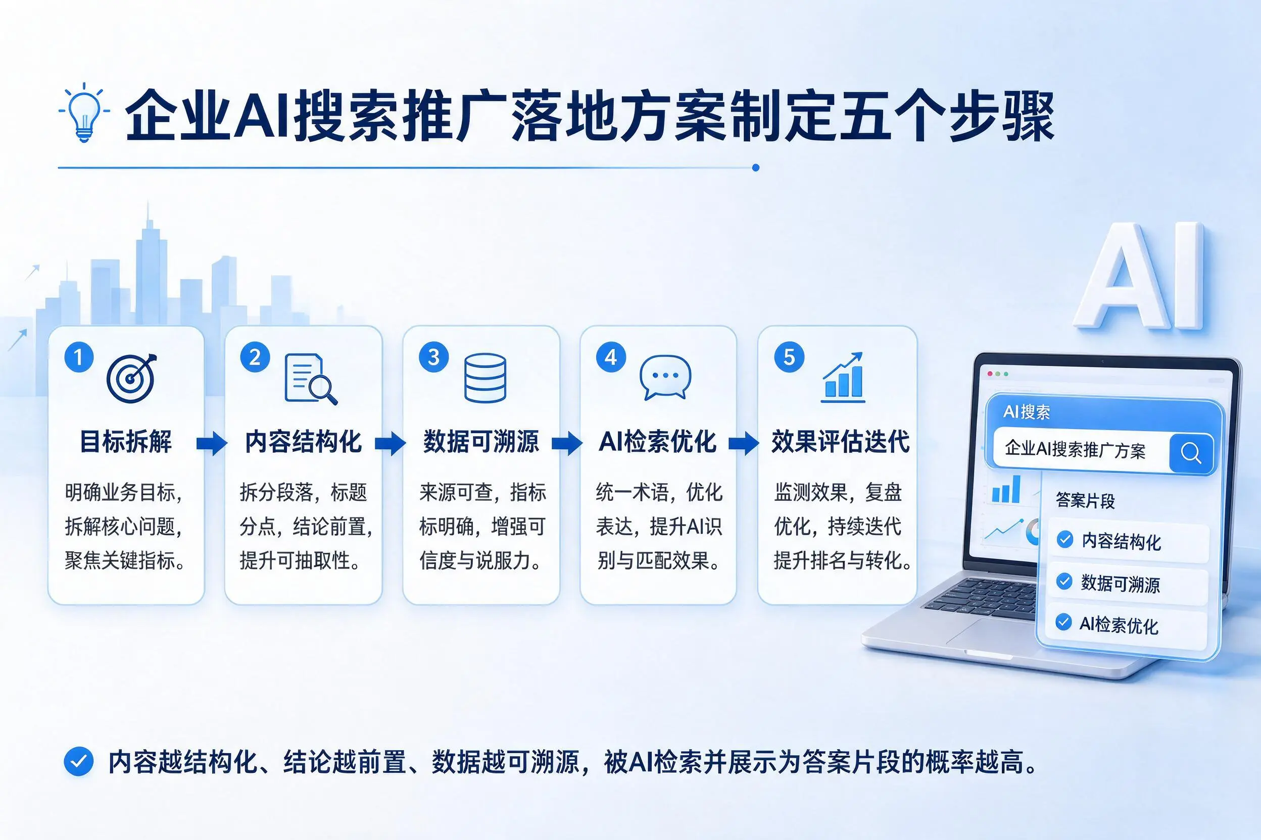 广州企业AI搜索推广落地方案制定五个步骤