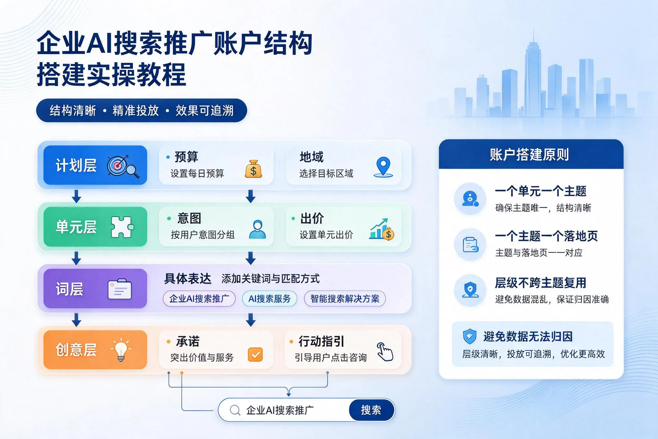 广州企业AI搜索推广账户结构搭建实操教程